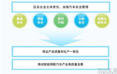 工信部出臺新規(guī)強(qiáng)化智能網(wǎng)聯(lián)汽車監(jiān)管，促進(jìn)行業(yè)安全與創(chuàng)新并重發(fā)展